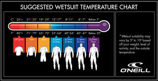 Wetsuit's temperature
